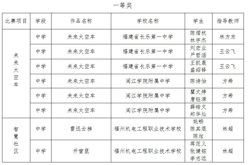 第二屆福州市青年科普創新實驗暨作品大賽獲獎名單公示