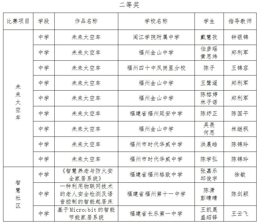 第二屆福州市青年科普創新實驗暨作品大賽獲獎名單公示
