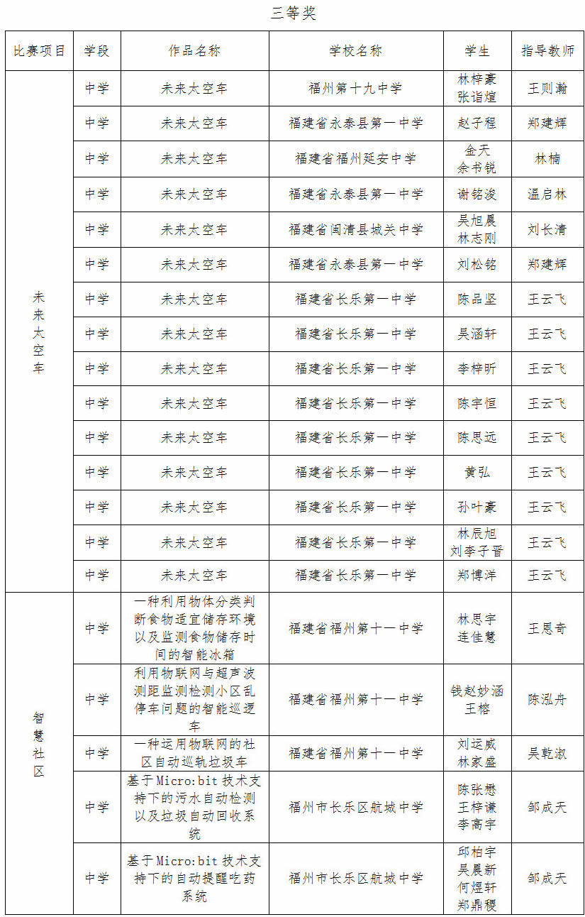 第二屆福州市青年科普創新實驗暨作品大賽獲獎名單公示