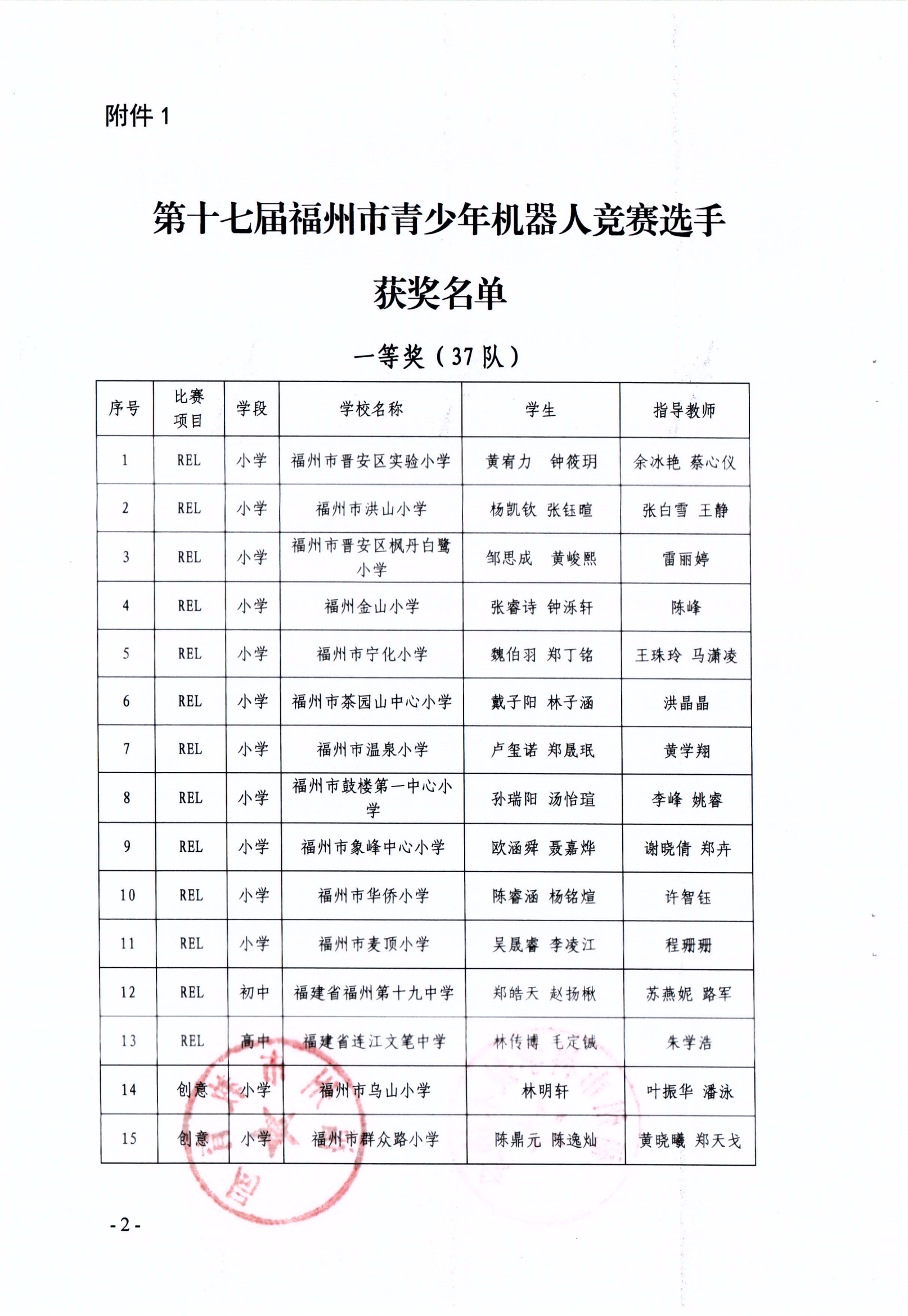 關于公布第十七屆福州市青少年機器人競賽獲獎名單的通知