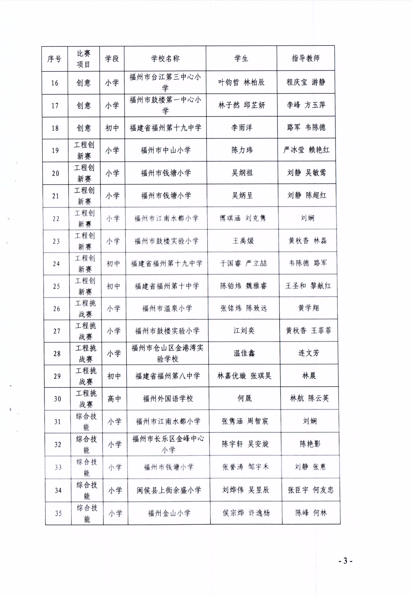 關于公布第十七屆福州市青少年機器人競賽獲獎名單的通知