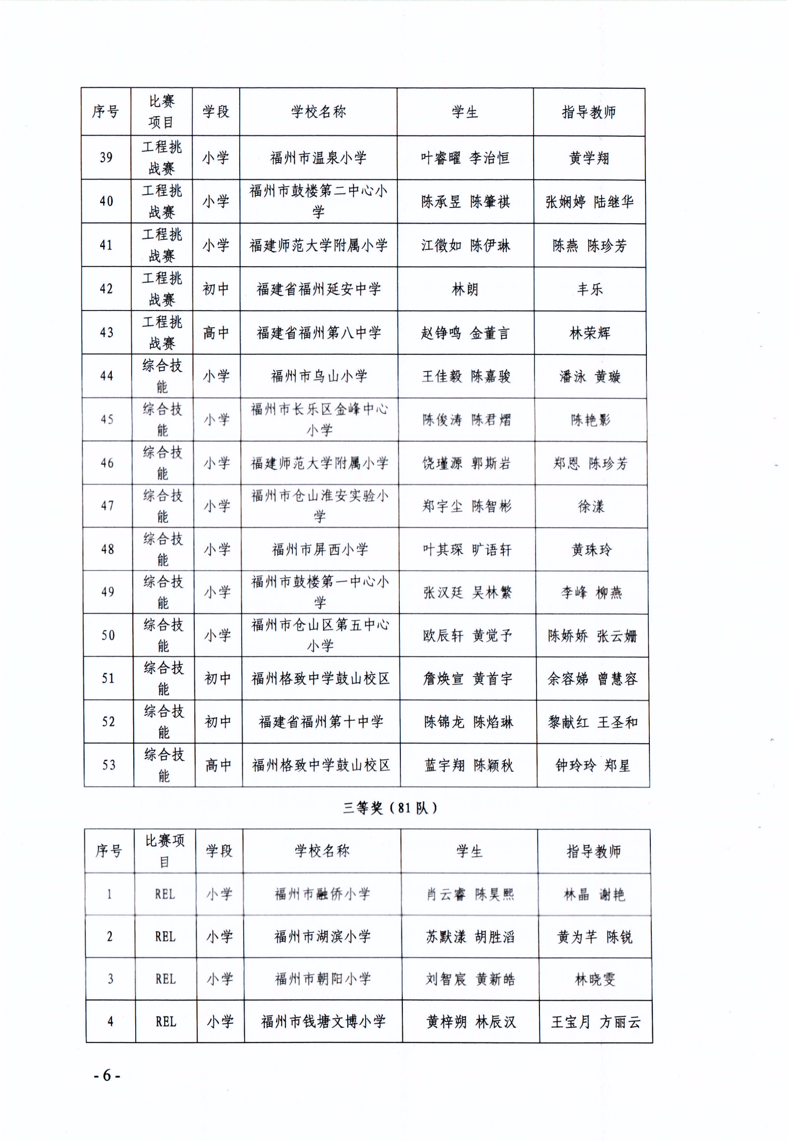 關于公布第十七屆福州市青少年機器人競賽獲獎名單的通知