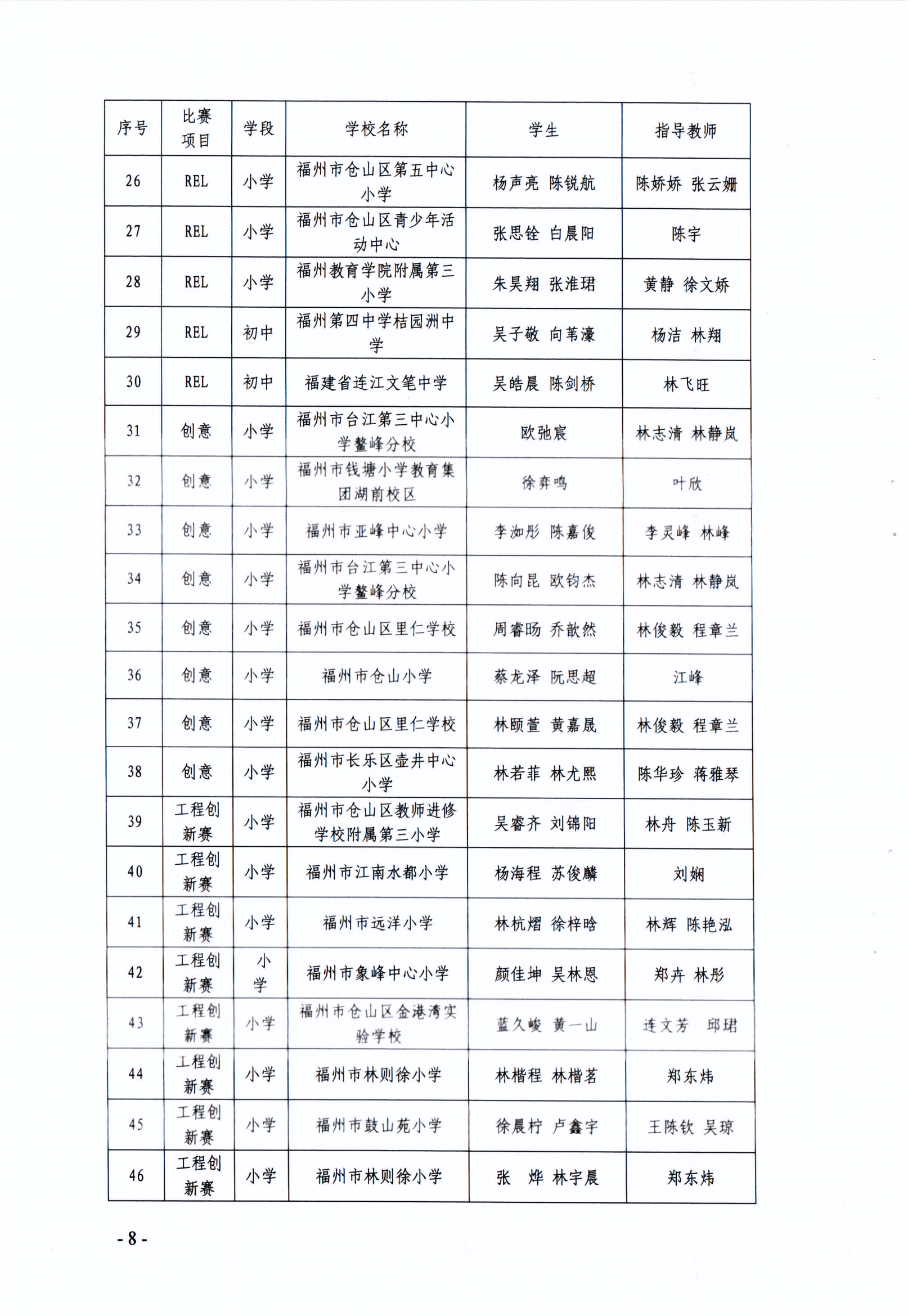 關于公布第十七屆福州市青少年機器人競賽獲獎名單的通知