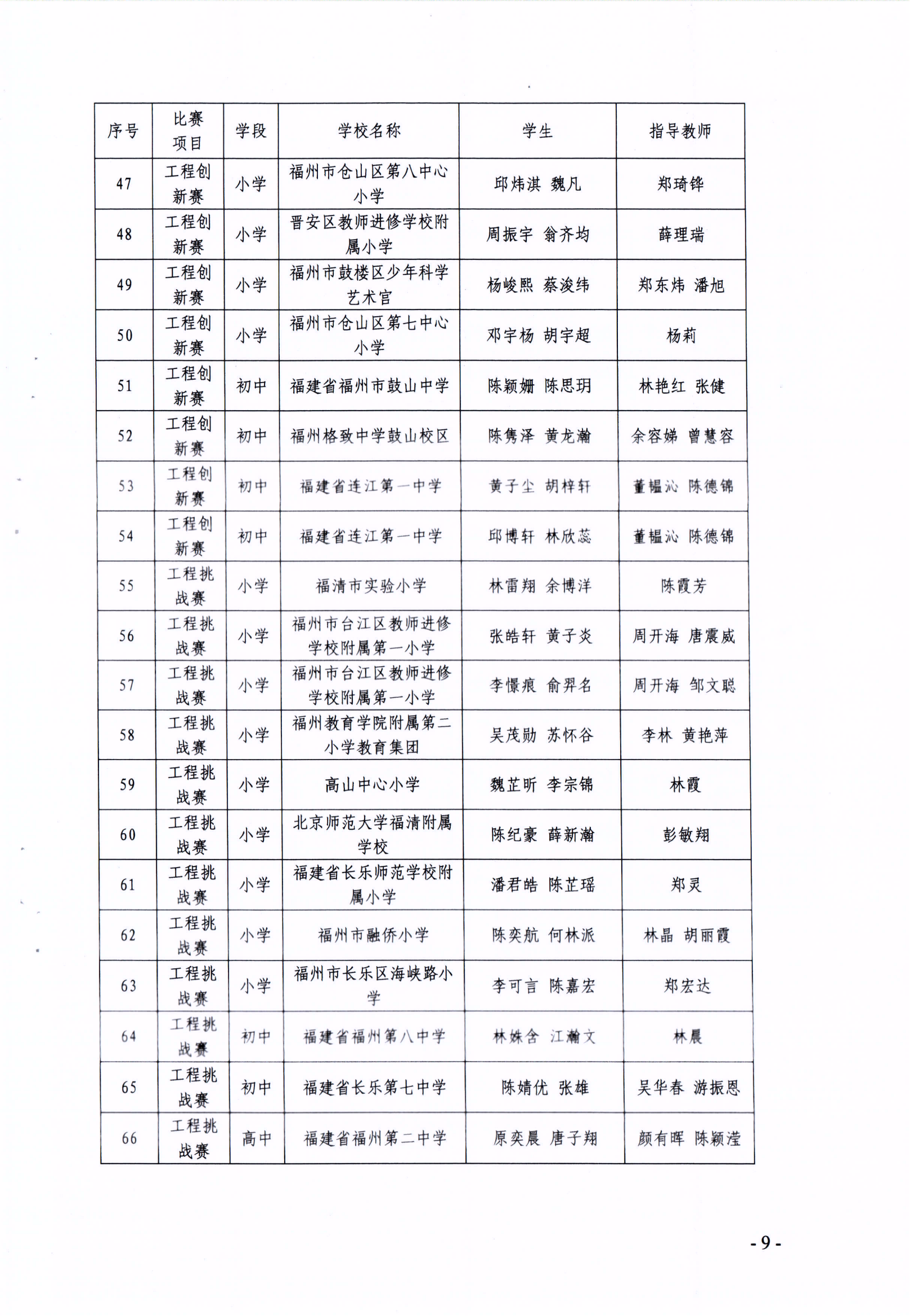 關于公布第十七屆福州市青少年機器人競賽獲獎名單的通知
