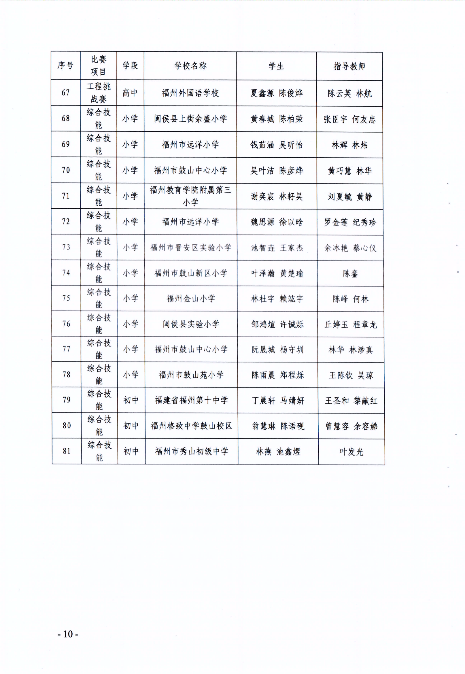 關于公布第十七屆福州市青少年機器人競賽獲獎名單的通知
