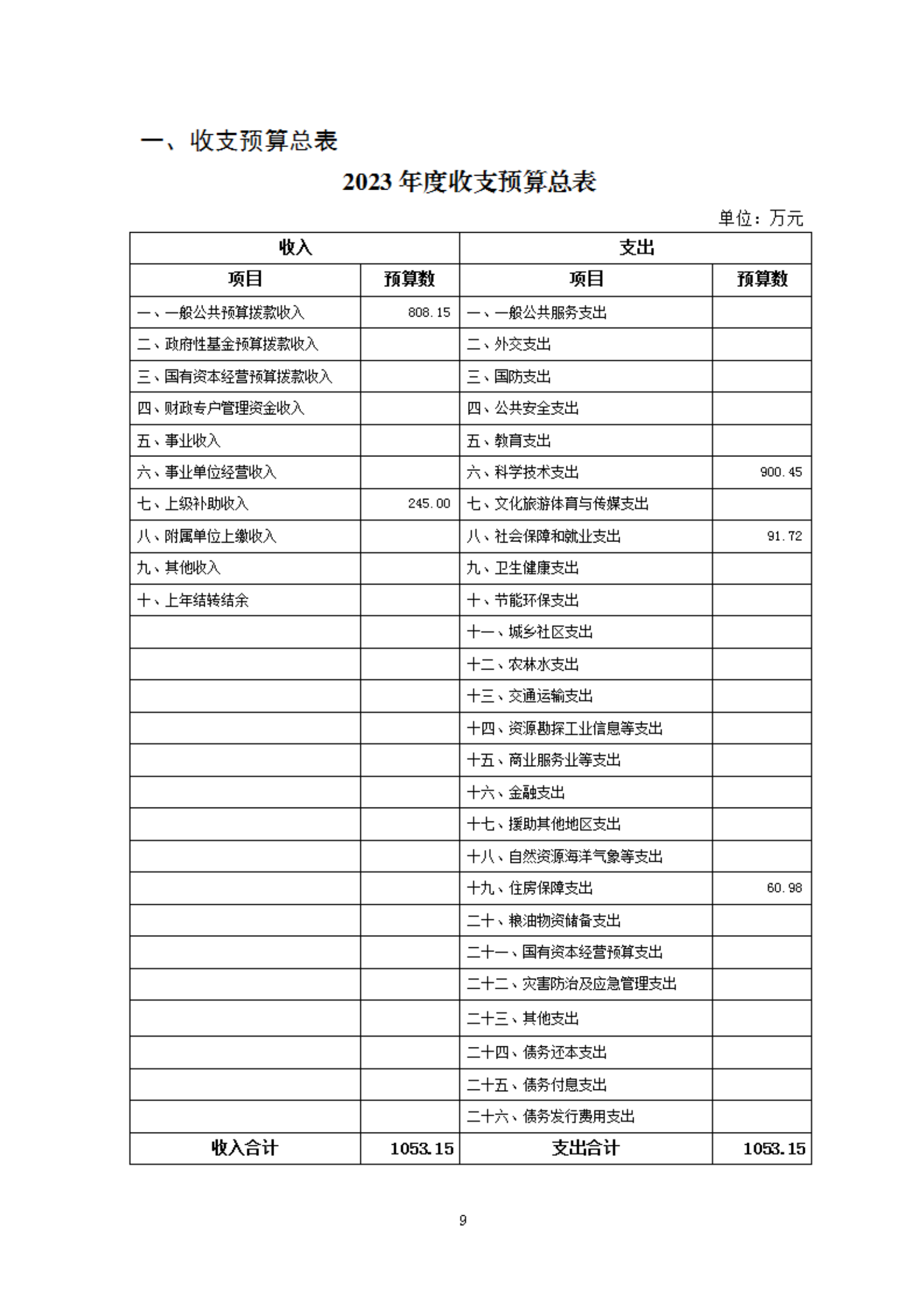 2023年度福州科技館部門預算
