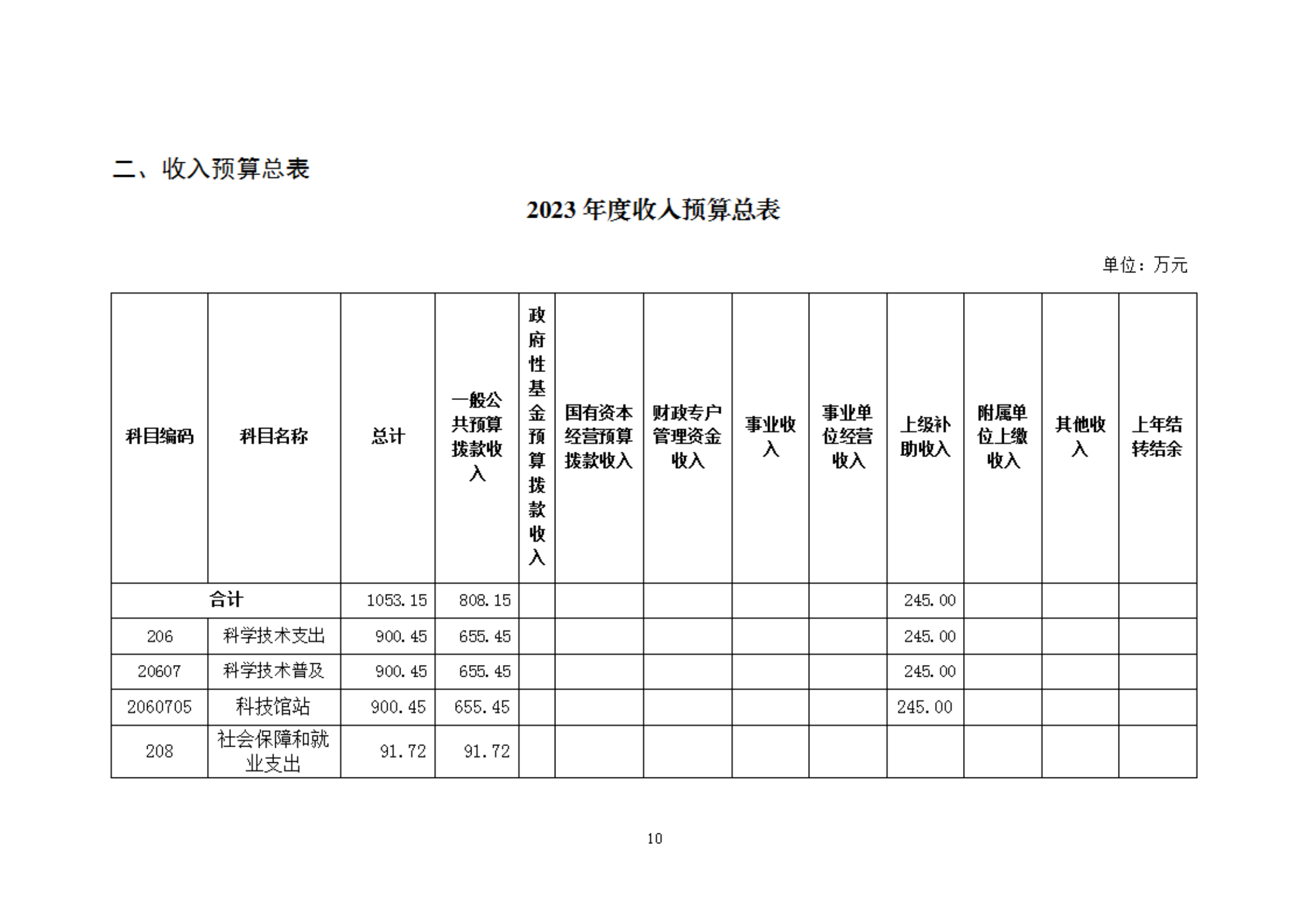 2023年度福州科技館部門預算