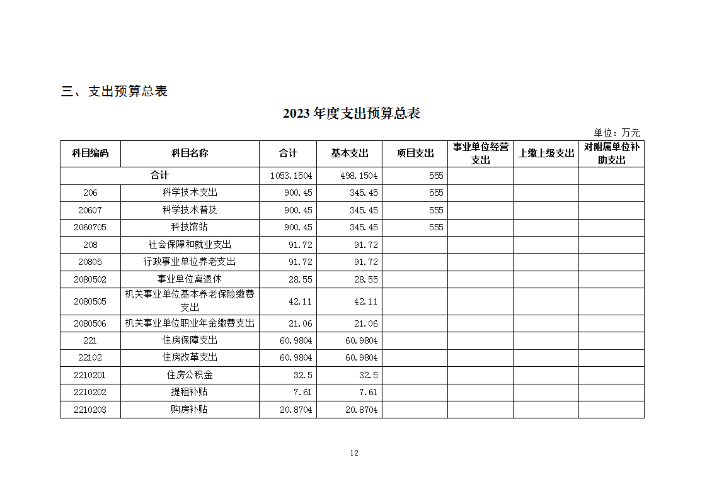 2023年度福州科技館部門預算