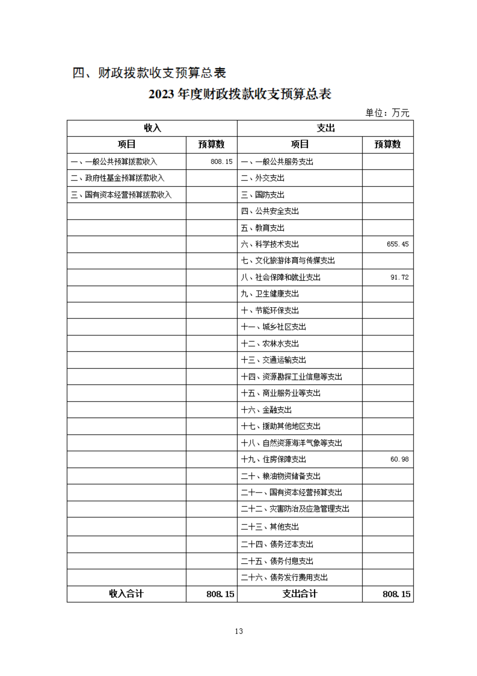 2023年度福州科技館部門預算