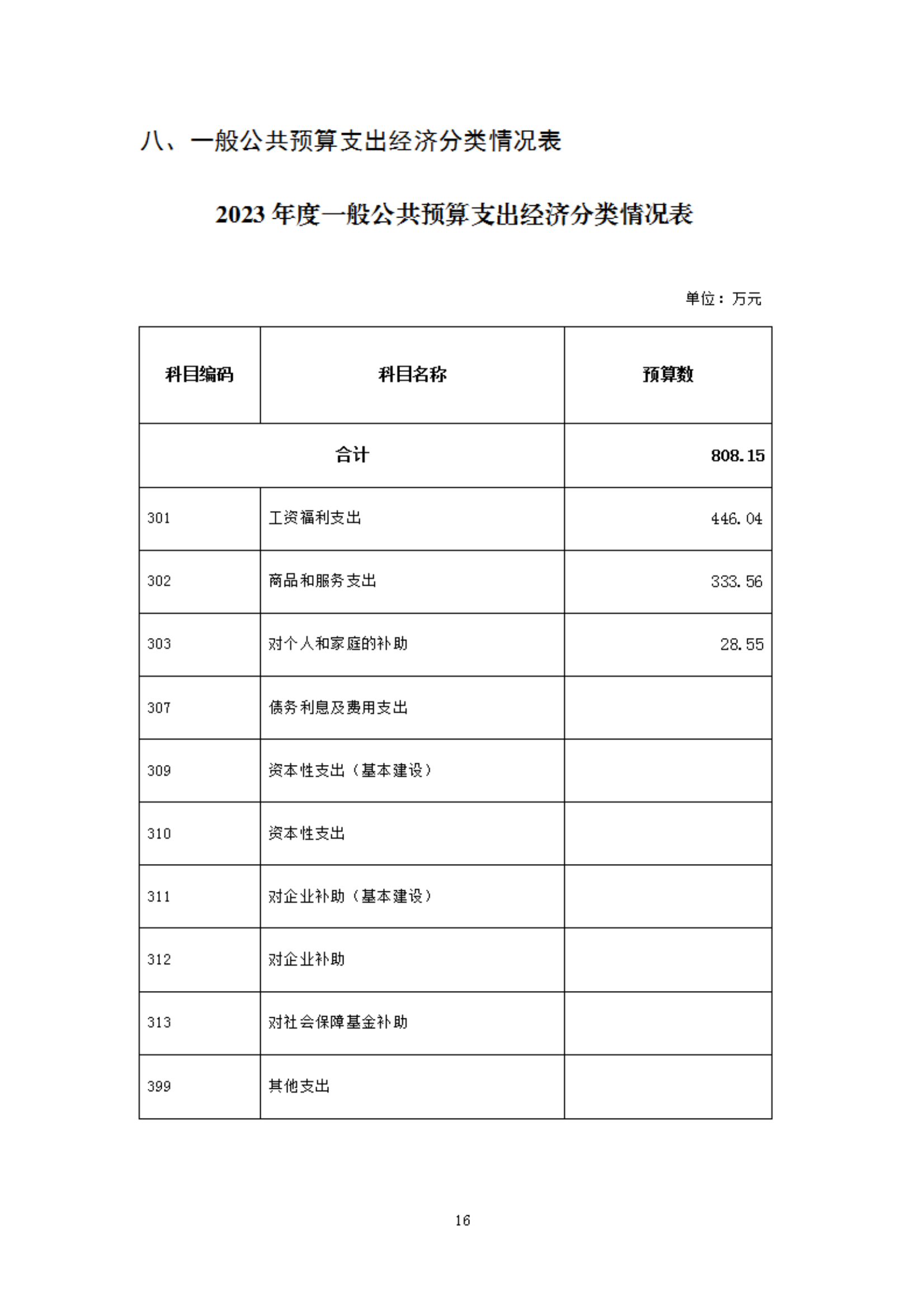 2023年度福州科技館部門預算