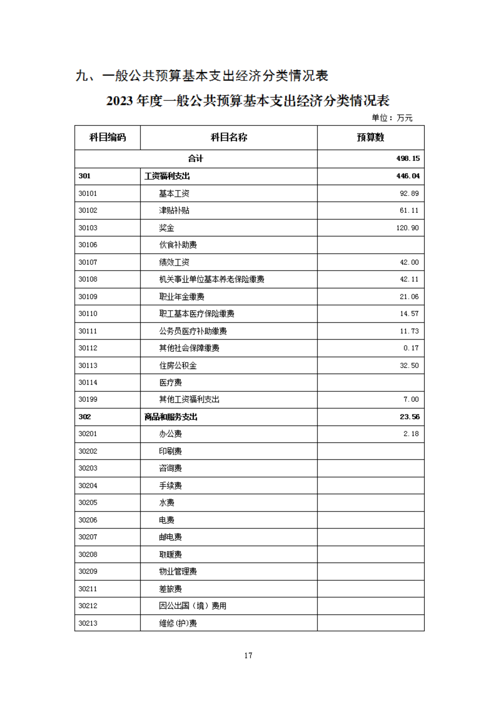 2023年度福州科技館部門預算