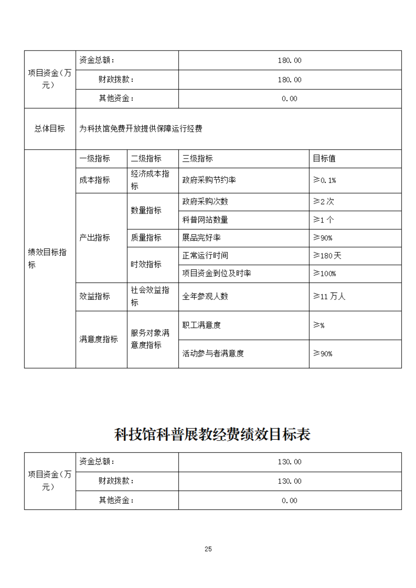 2023年度福州科技館部門預算