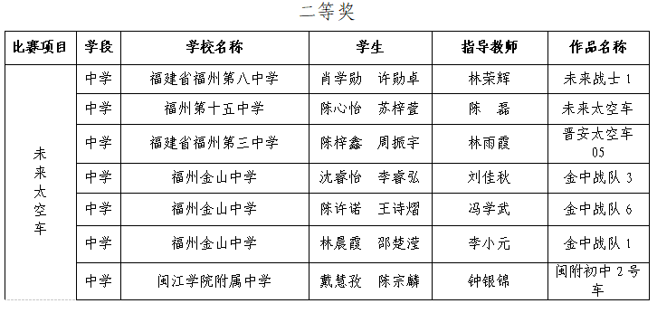 第三屆福州市青年科普創新實驗暨作品大賽獲獎名單公示