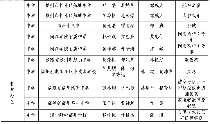 第三屆福州市青年科普創新實驗暨作品大賽獲獎名單公示