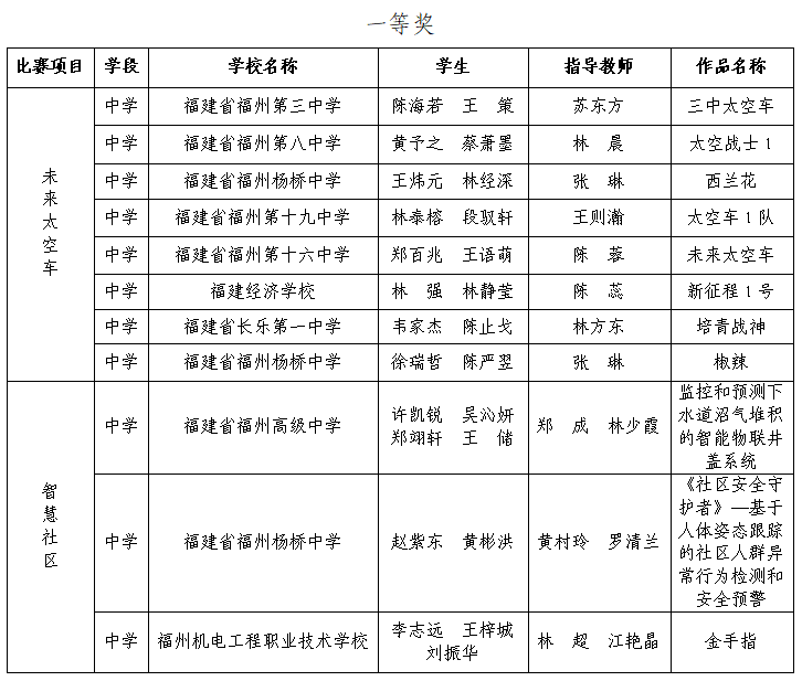 第三屆福州市青年科普創新實驗暨作品大賽獲獎名單公示