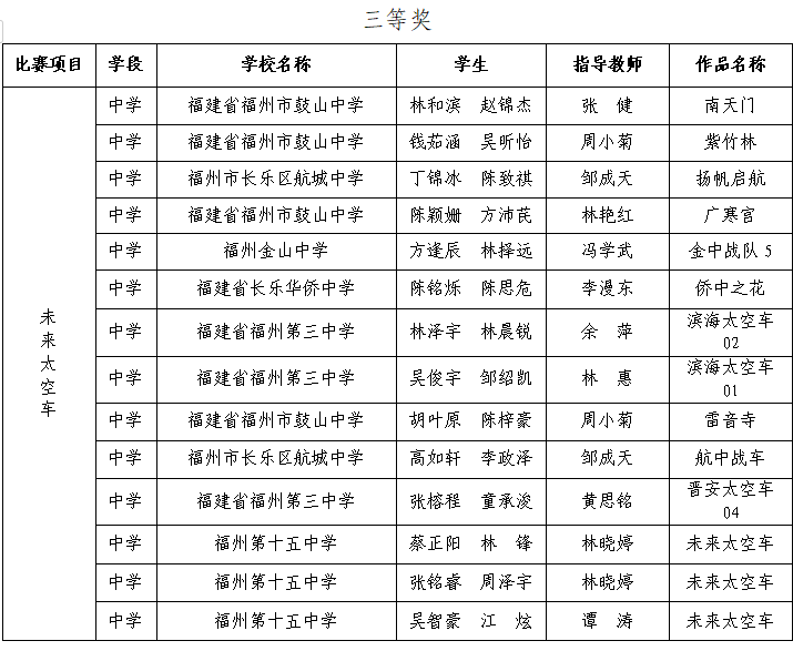 第三屆福州市青年科普創新實驗暨作品大賽獲獎名單公示