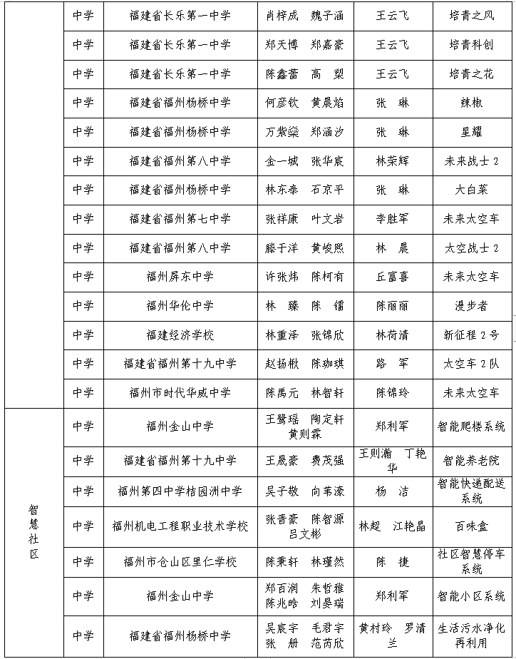 第三屆福州市青年科普創新實驗暨作品大賽獲獎名單公示
