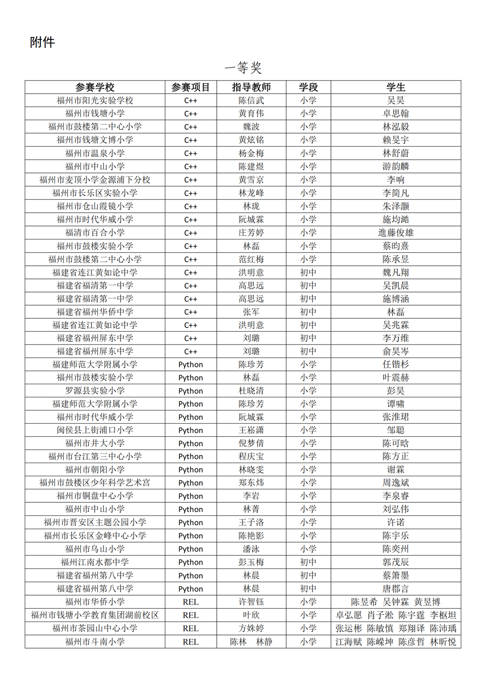 第十八屆福州市青少年機器人競賽獲獎名單公示
