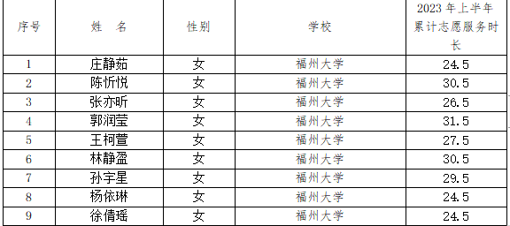 福州科技館2023年上半年優秀志愿者評選活動優秀志愿者名單公示