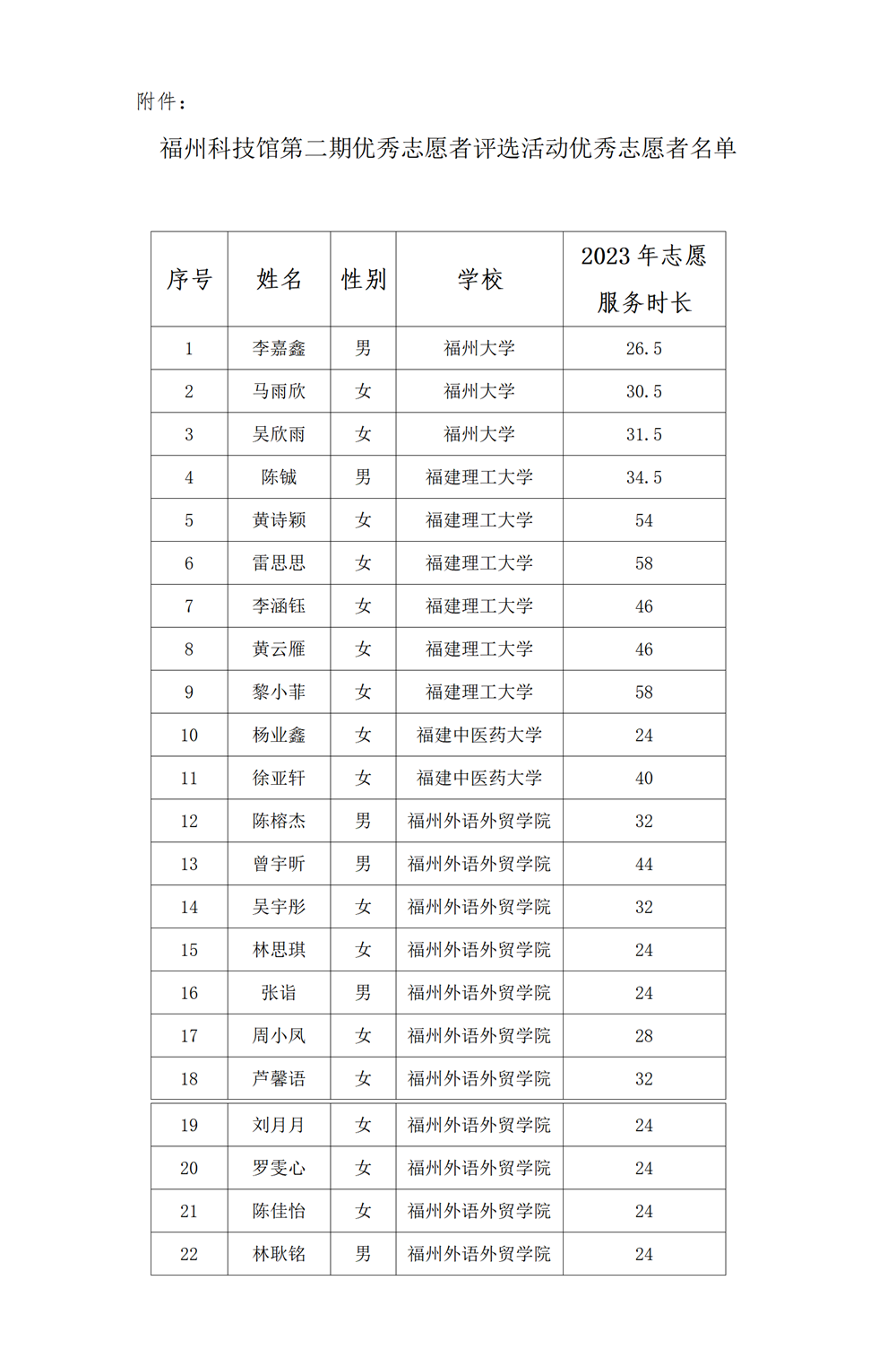 福州科技館2023年第二期優秀志愿者評選活動優秀志愿者名單公示