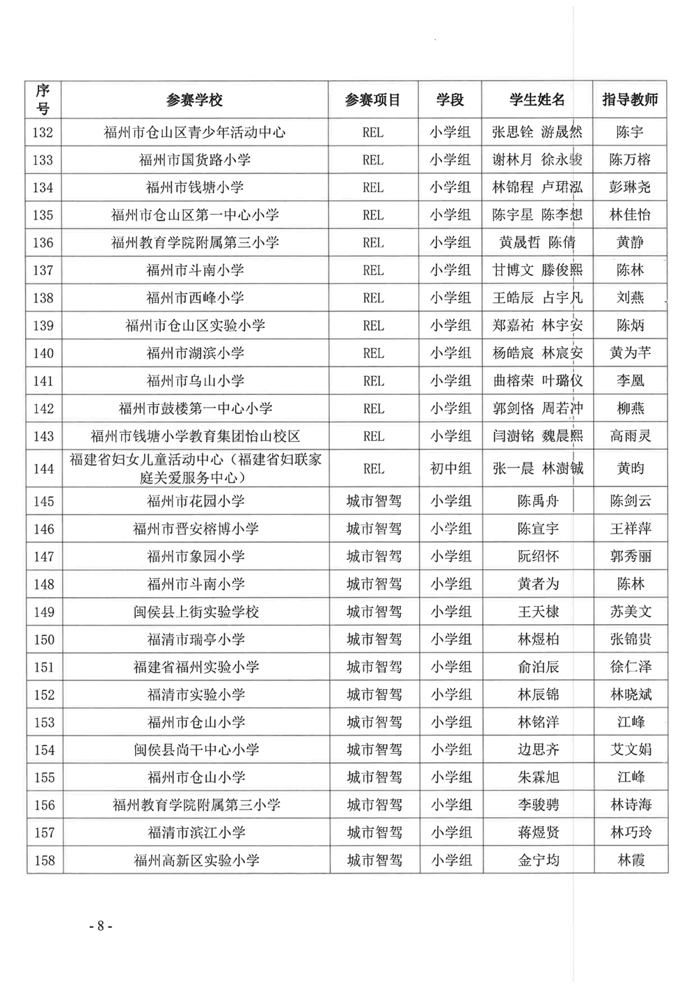 關于公布第十九屆福州市青少年機器人競賽獲獎名單的通知