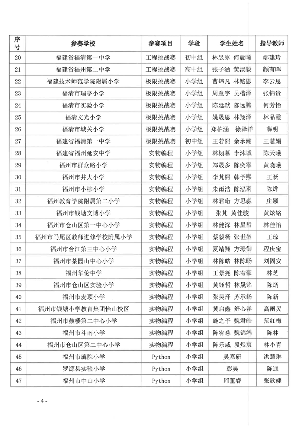 關于公布第十九屆福州市青少年機器人競賽獲獎名單的通知