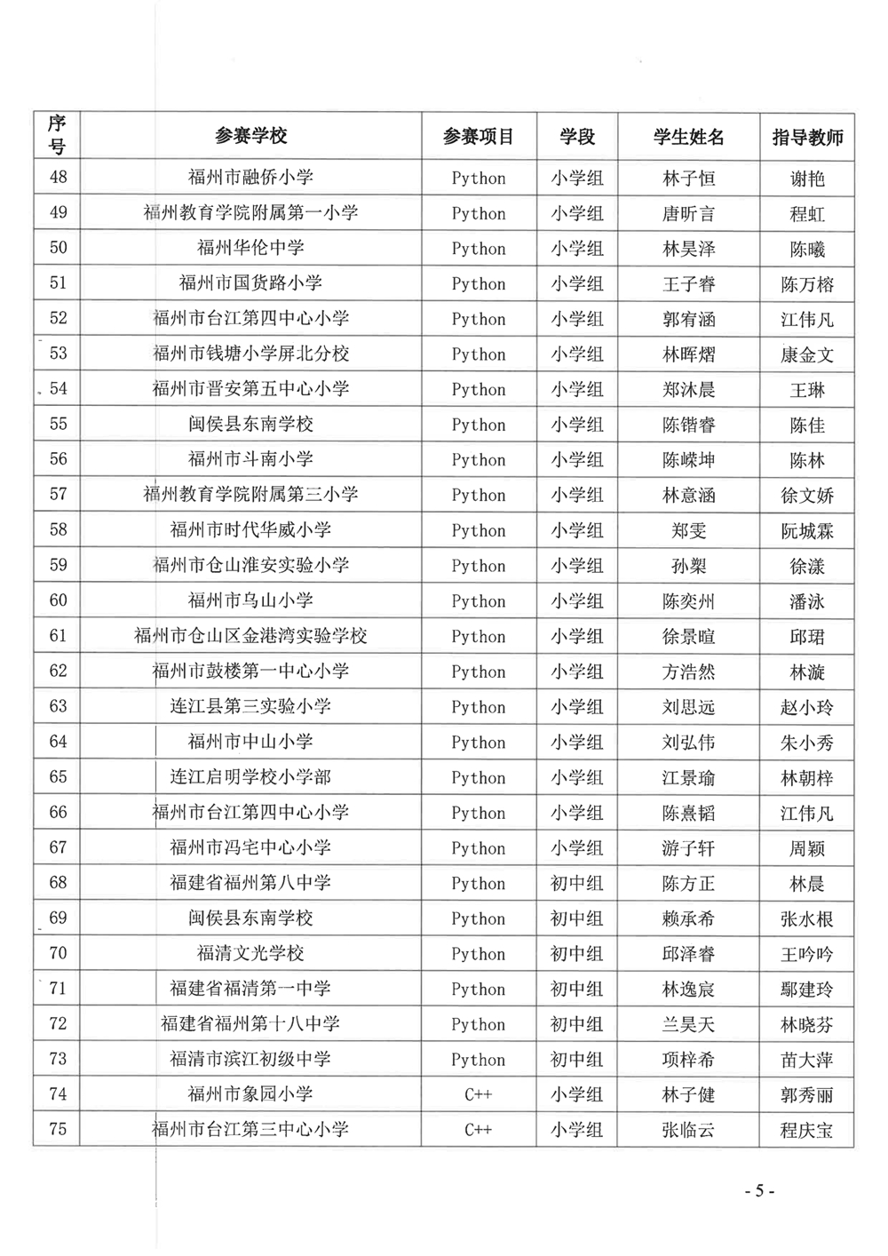 關于公布第十九屆福州市青少年機器人競賽獲獎名單的通知