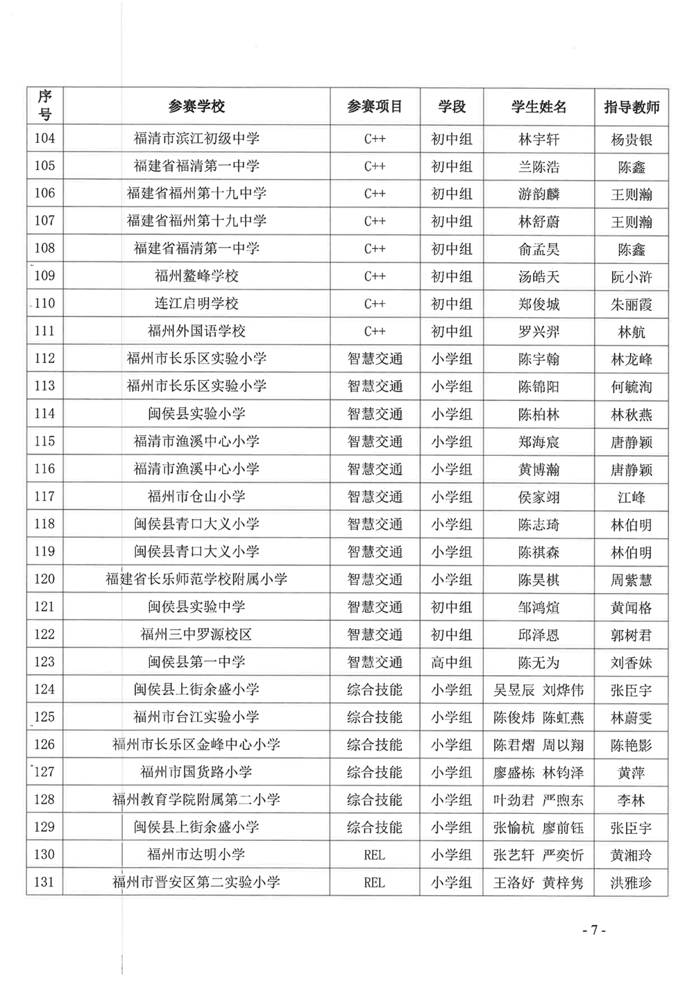 關于公布第十九屆福州市青少年機器人競賽獲獎名單的通知