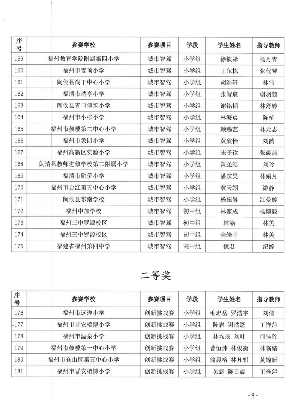 關于公布第十九屆福州市青少年機器人競賽獲獎名單的通知
