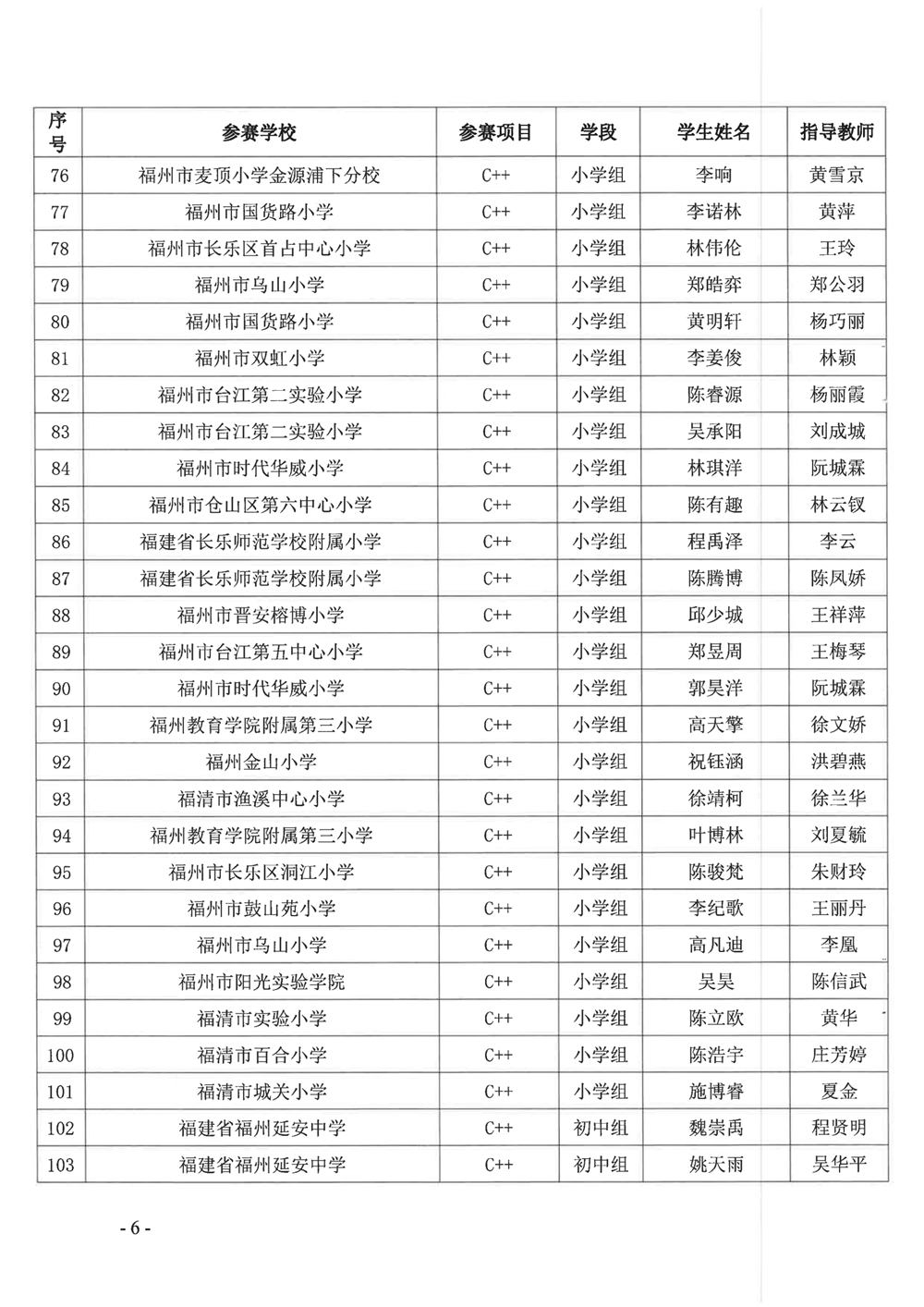 關于公布第十九屆福州市青少年機器人競賽獲獎名單的通知