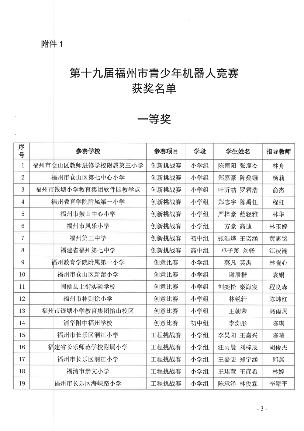 關于公布第十九屆福州市青少年機器人競賽獲獎名單的通知