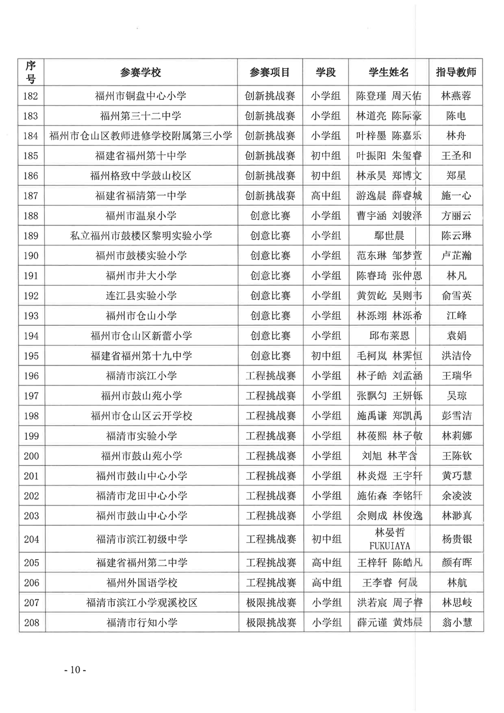關于公布第十九屆福州市青少年機器人競賽獲獎名單的通知