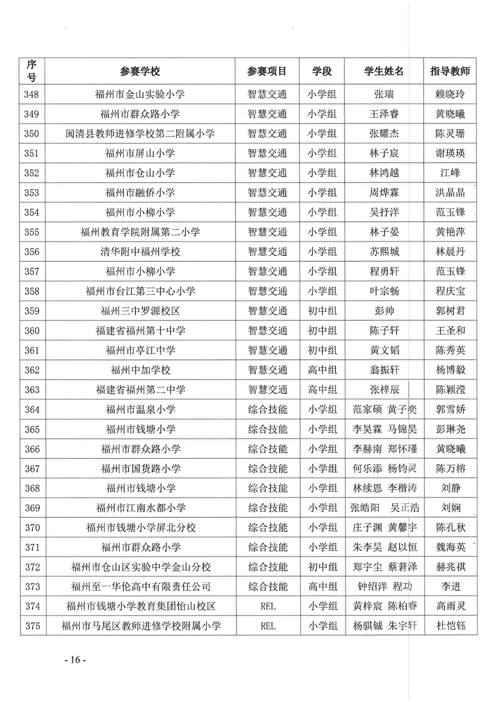 關于公布第十九屆福州市青少年機器人競賽獲獎名單的通知