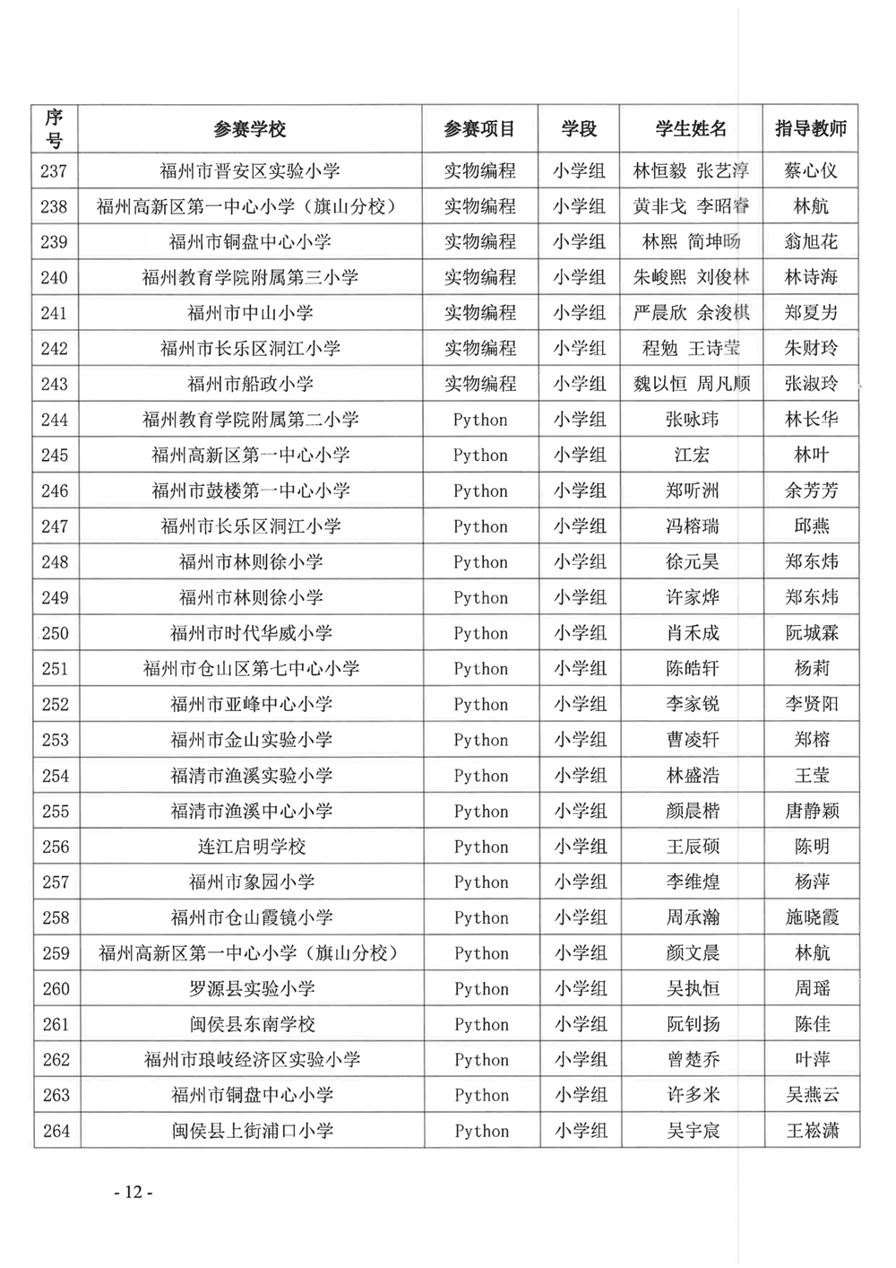 關于公布第十九屆福州市青少年機器人競賽獲獎名單的通知