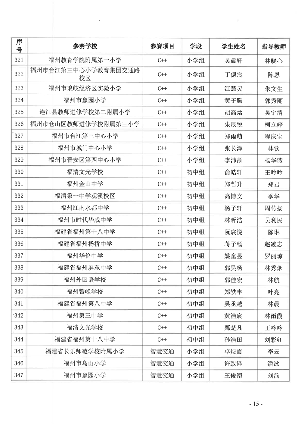 關于公布第十九屆福州市青少年機器人競賽獲獎名單的通知