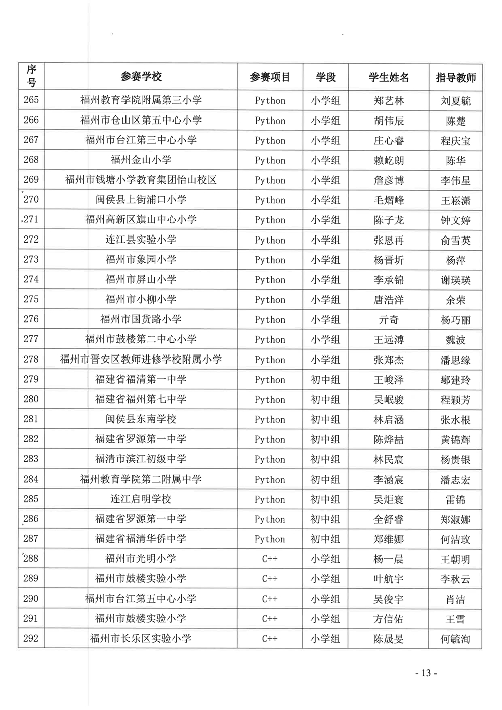 關于公布第十九屆福州市青少年機器人競賽獲獎名單的通知