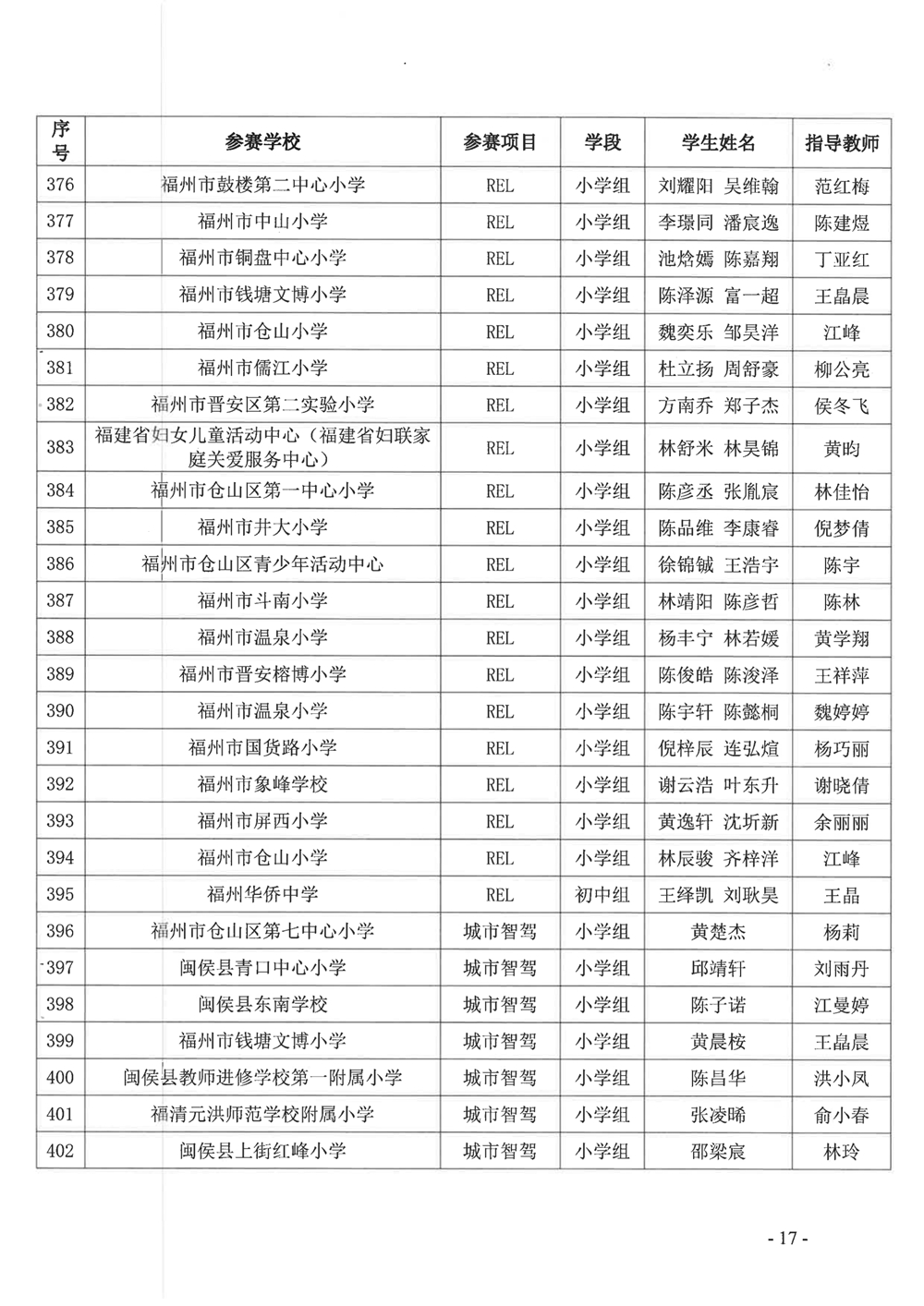 關于公布第十九屆福州市青少年機器人競賽獲獎名單的通知