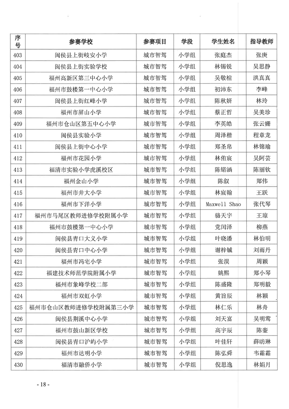 關于公布第十九屆福州市青少年機器人競賽獲獎名單的通知