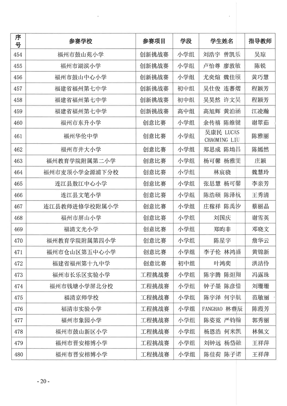 關于公布第十九屆福州市青少年機器人競賽獲獎名單的通知