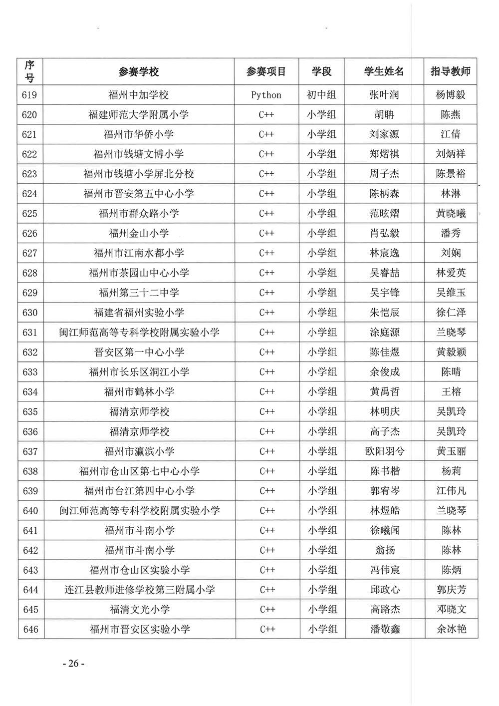 關于公布第十九屆福州市青少年機器人競賽獲獎名單的通知