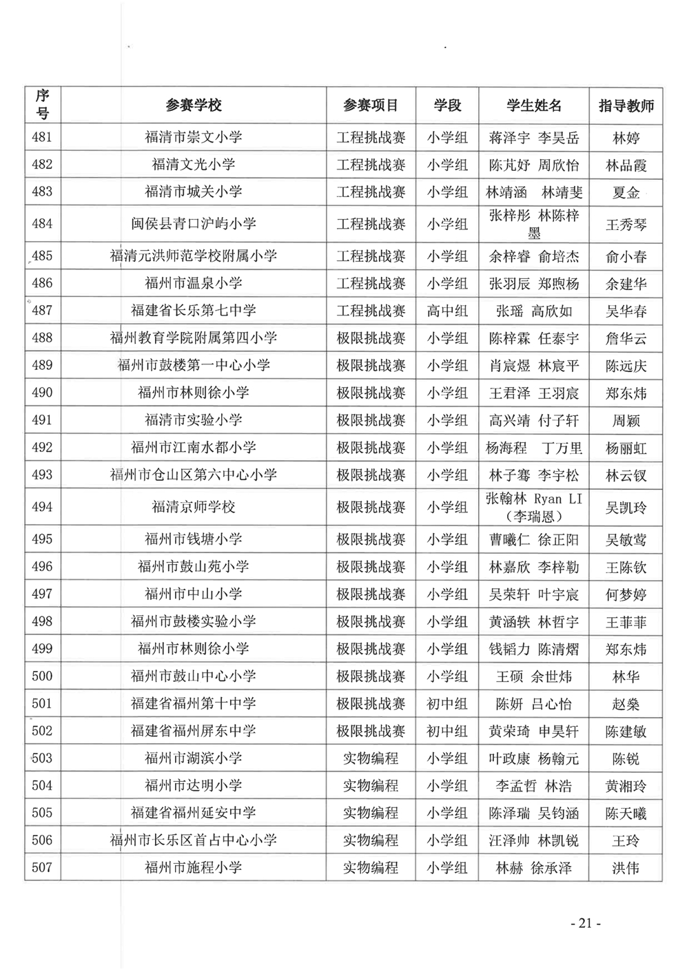 關于公布第十九屆福州市青少年機器人競賽獲獎名單的通知