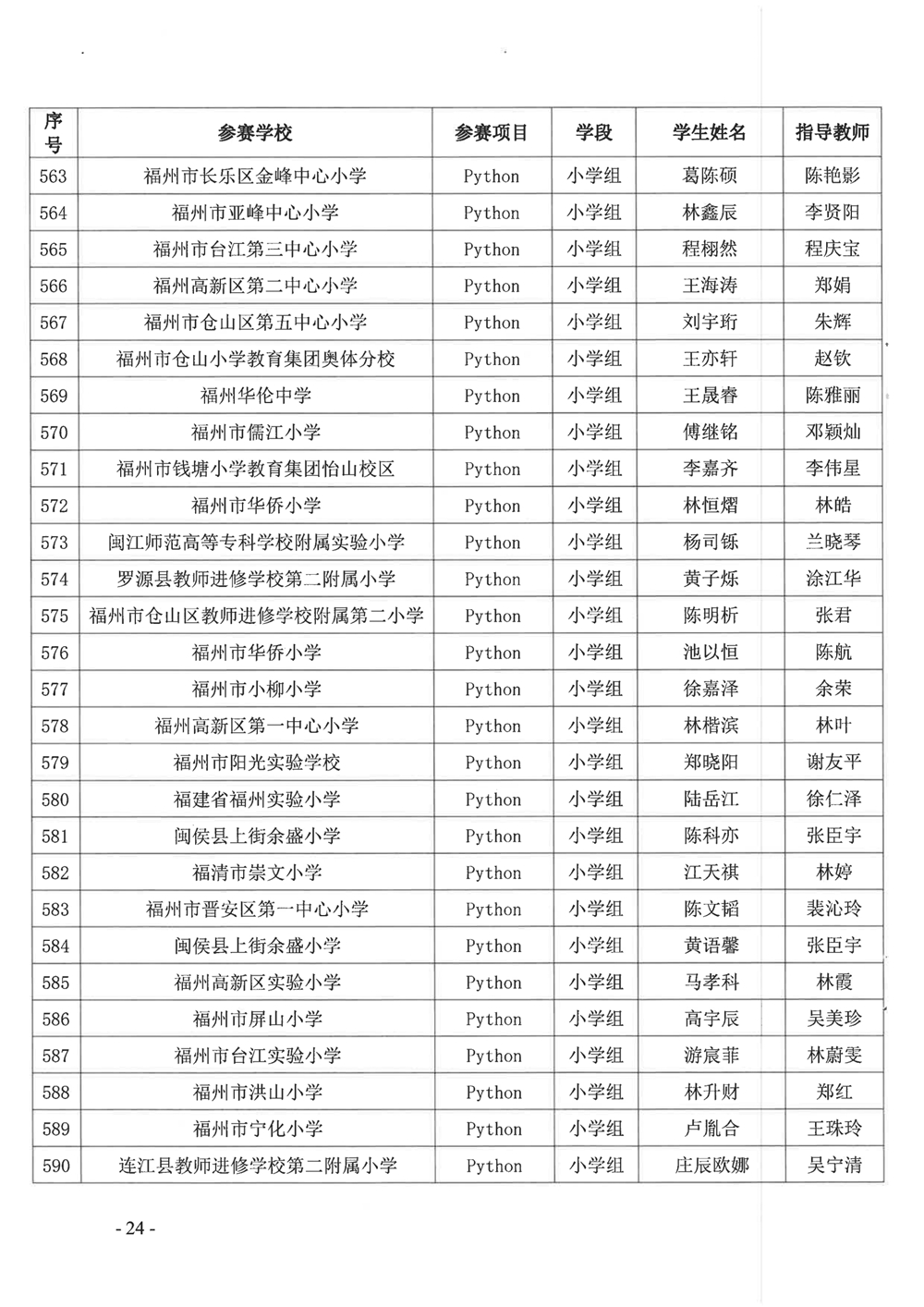 關于公布第十九屆福州市青少年機器人競賽獲獎名單的通知