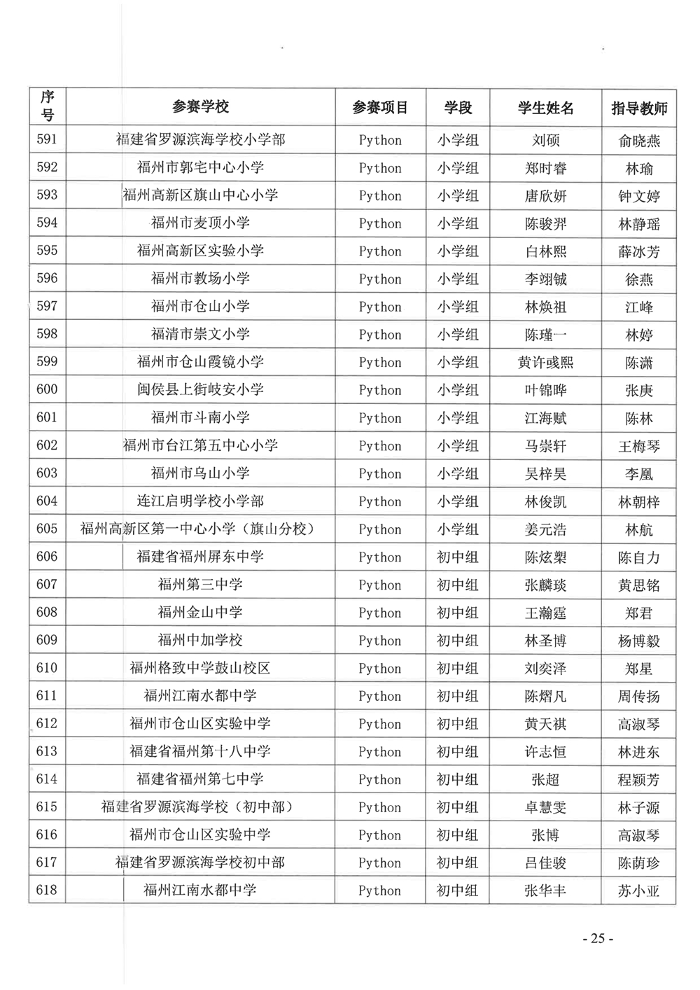 關于公布第十九屆福州市青少年機器人競賽獲獎名單的通知