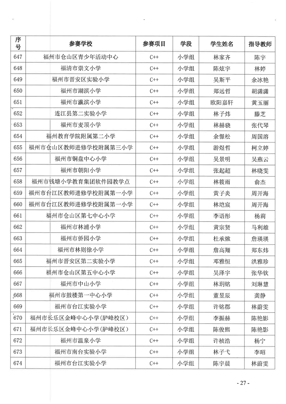 關于公布第十九屆福州市青少年機器人競賽獲獎名單的通知