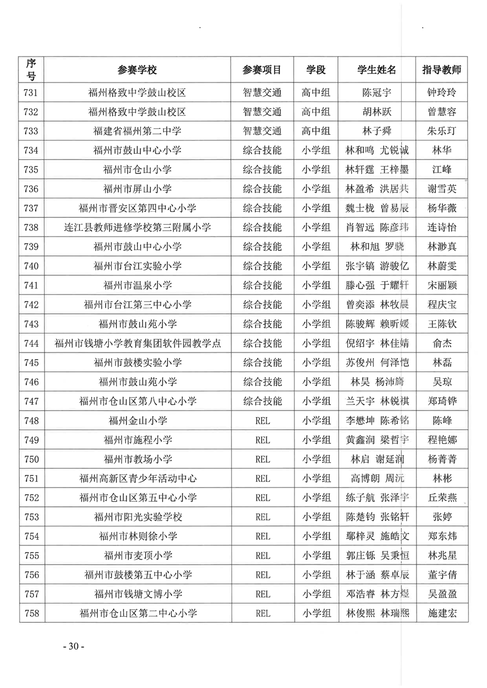關于公布第十九屆福州市青少年機器人競賽獲獎名單的通知
