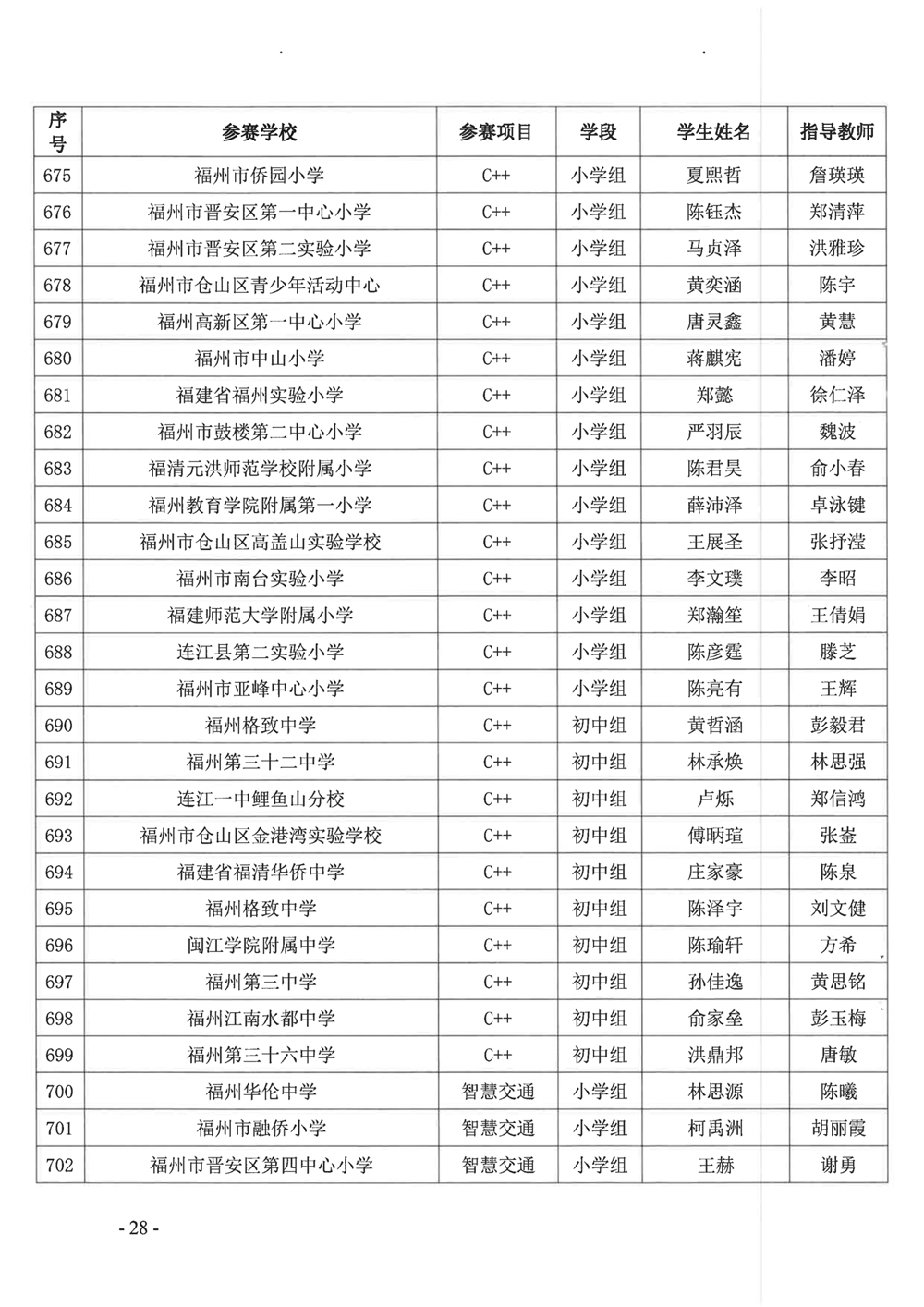 關于公布第十九屆福州市青少年機器人競賽獲獎名單的通知
