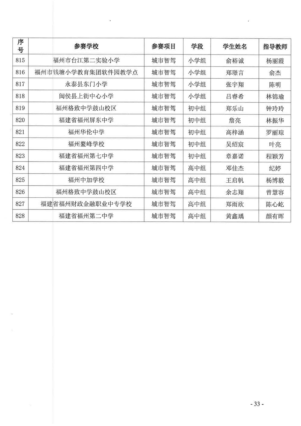 關于公布第十九屆福州市青少年機器人競賽獲獎名單的通知