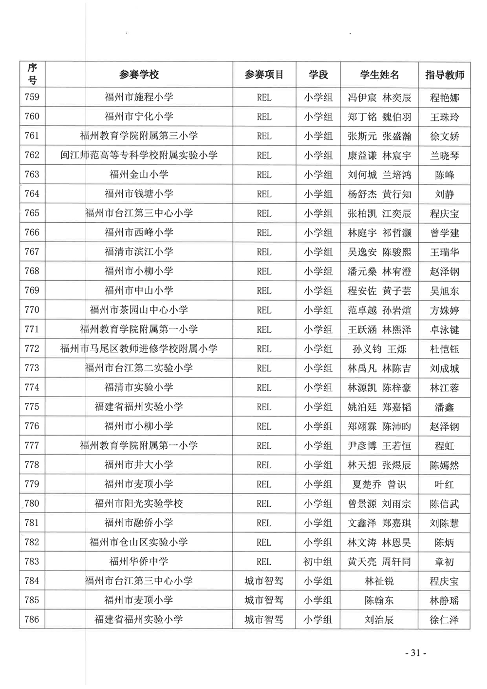 關于公布第十九屆福州市青少年機器人競賽獲獎名單的通知