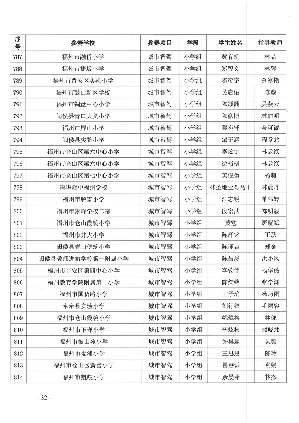 關于公布第十九屆福州市青少年機器人競賽獲獎名單的通知
