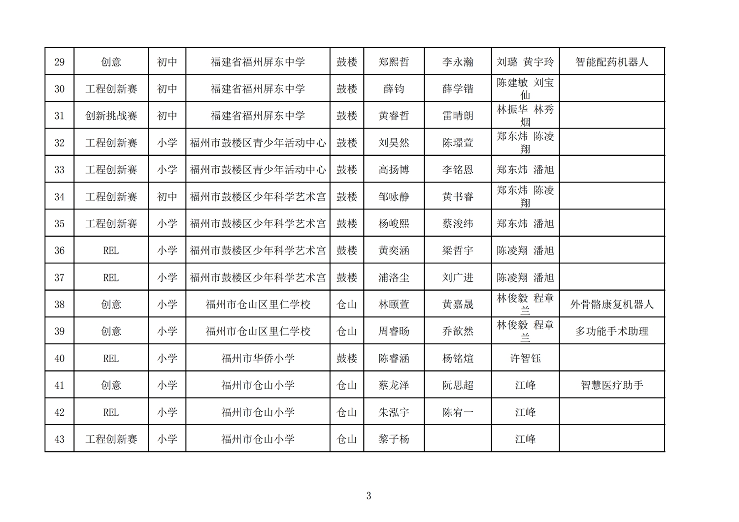 第十七屆福州市機器人競賽報名核對表